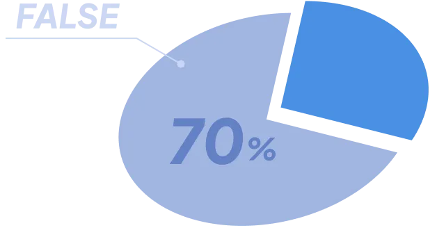 false70%円グラフ